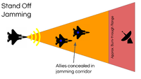 Diagram of stand-off jamming.